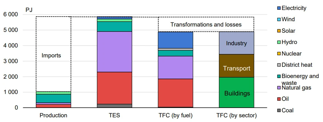 Grafico a barre impilate della produzione energetica italiana, dell'offerta energetica totale, dei consumi finali per combustibile e dei consumi finali per settore nel 2023, in petajoule, con gas naturale e petrolio a dominare l'offerta ed edifici, trasporti e industria a dominare la domanda