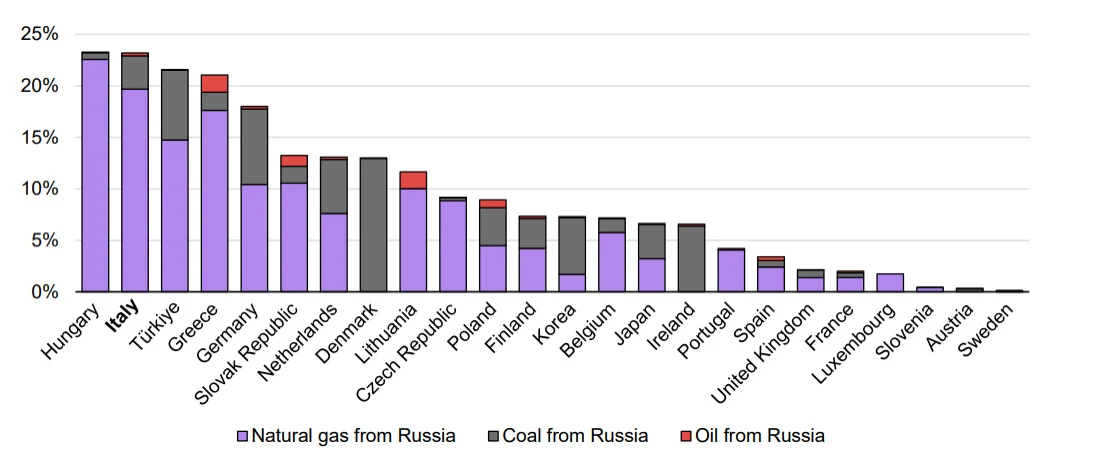 Grafico a barre che ordina i paesi per quota di generazione elettrica dipendente da importazioni russe di gas naturale, carbone e petrolio nel 2021, con Ungheria e Italia ai valori più alti attorno al 23% e la Svezia al più basso