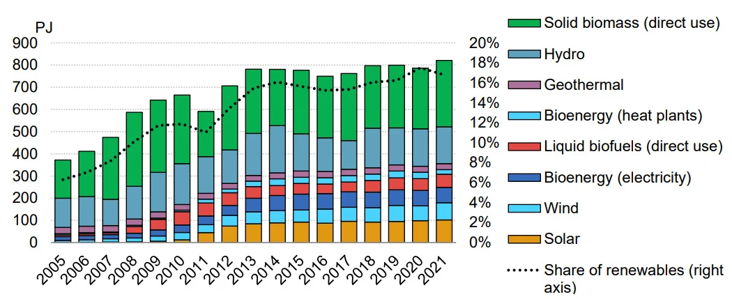 Grafico a barre impilate delle rinnovabili nei consumi energetici totali italiani dal 2005 al 2021 in petajoule, suddiviso tra biomassa solida, idroelettrico, geotermico, bioenergie, biocarburanti liquidi, eolico e solare, con una linea tratteggiata che mostra la quota rinnovabile salire da circa il 6% al 18%
