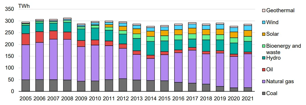 Grafico a barre impilate della generazione elettrica italiana per fonte dal 2005 al 2021 in terawattora, con carbone e petrolio in calo, gas naturale come prima fonte e solare ed eolico in crescita