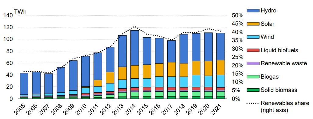 Grafico a barre impilate della generazione elettrica rinnovabile in Italia dal 2005 al 2021 in terawattora per idroelettrico, solare, eolico, biocarburanti, rifiuti rinnovabili, biogas e biomassa solida, con una linea tratteggiata che mostra la quota rinnovabile salire a circa il 40%